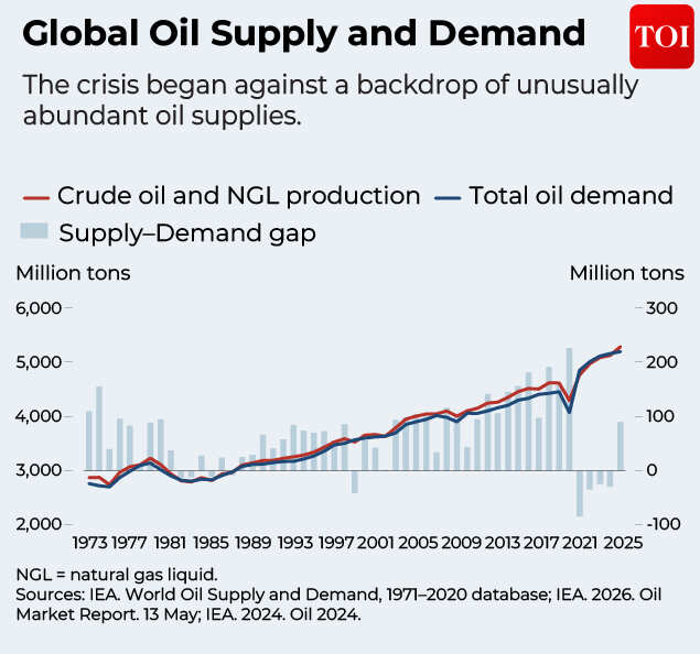 Global oil supply and demand