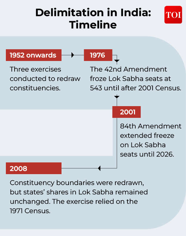 Delimitation in India- Timeline
