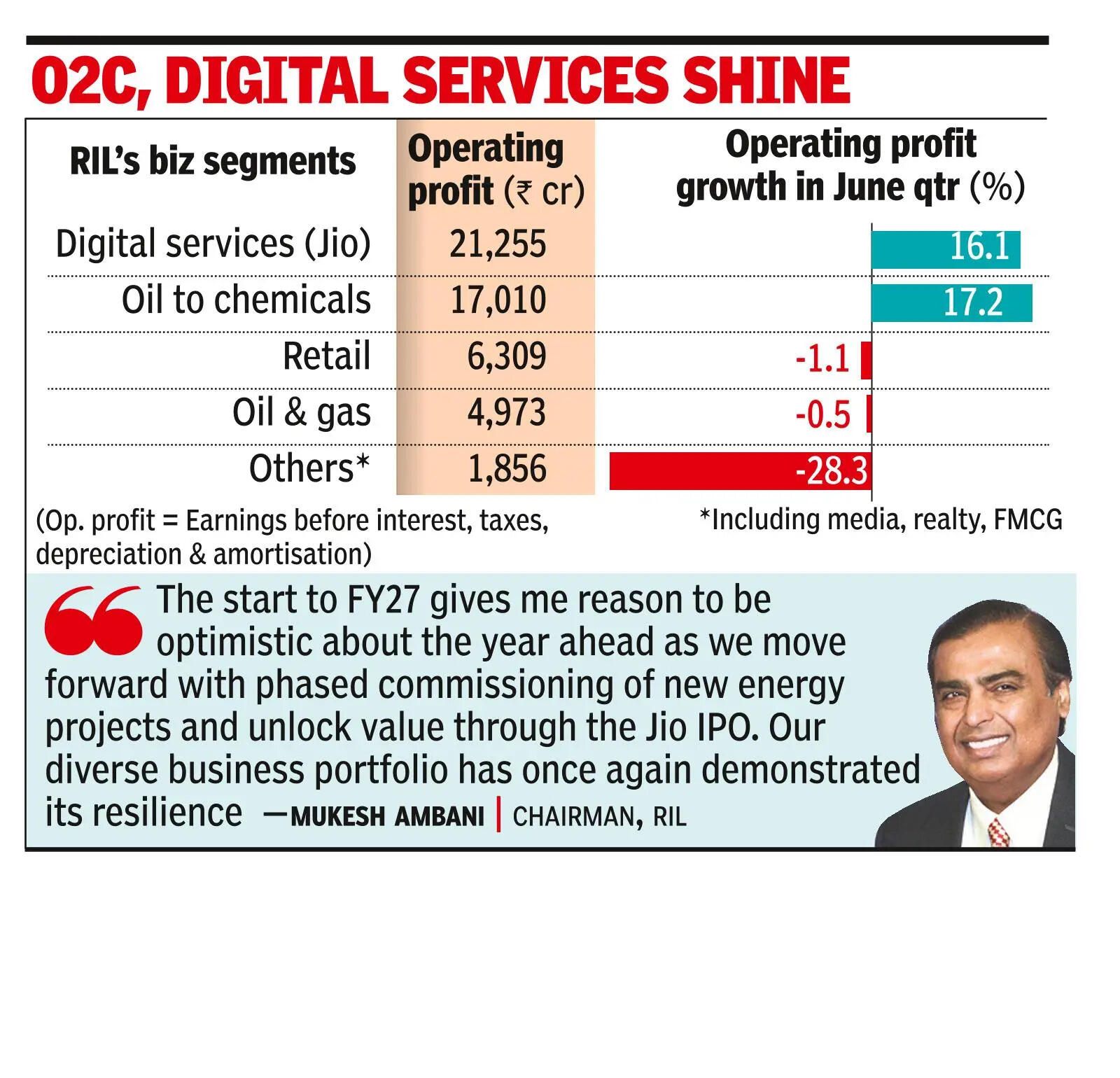 RIL Q1 profit plunges 25% to 23k cr, revenue up 25%