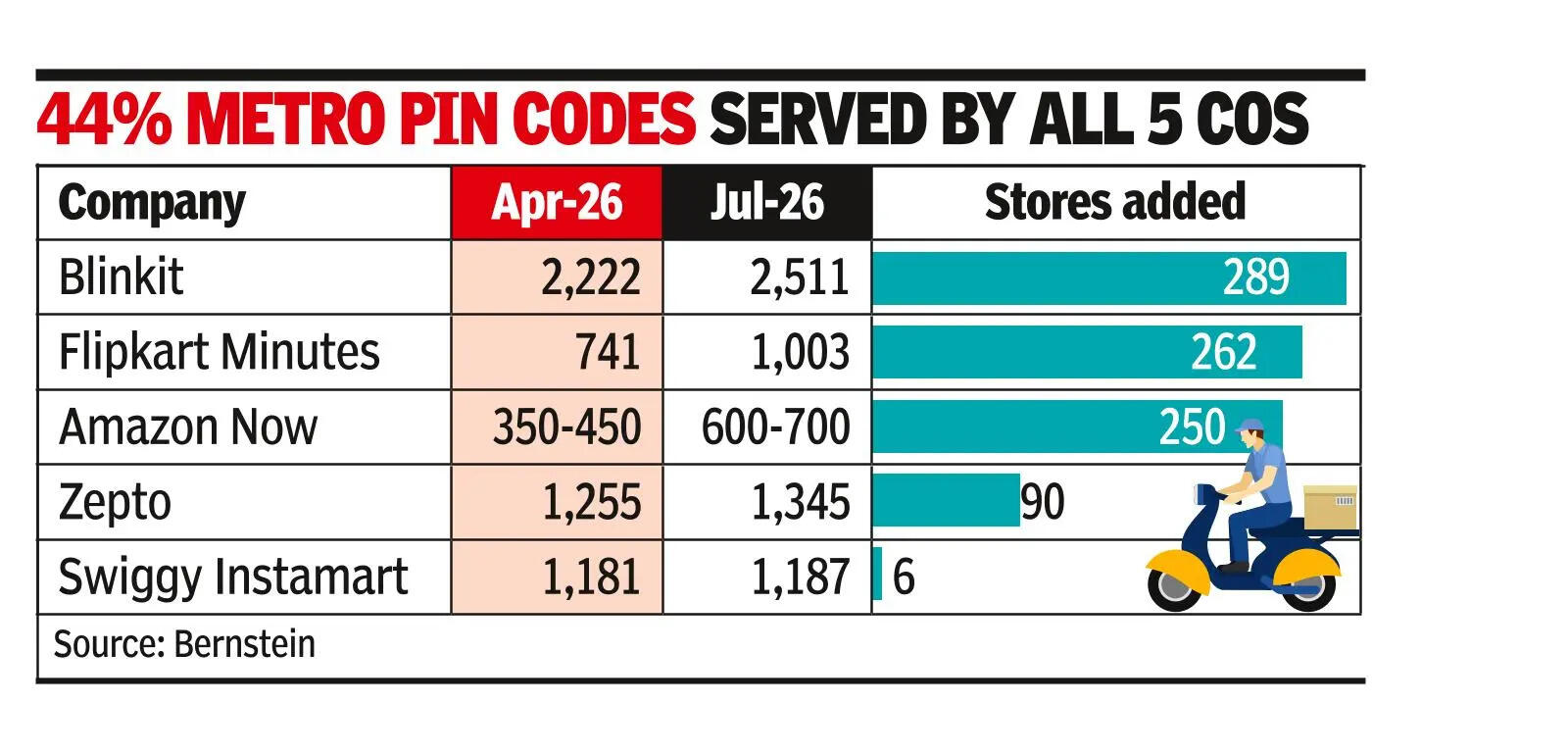 Pin code wars: Q-comm cos add 900 dark stores in 3 mths