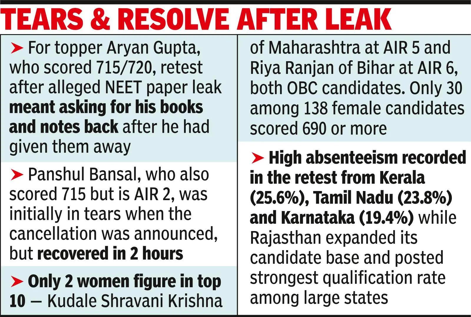 NEET cutoff at record high, qualifiers shrink