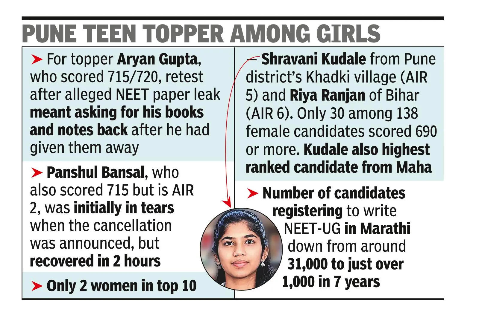 NEET cutoff at record high, qualifiers shrink by 1.1L+