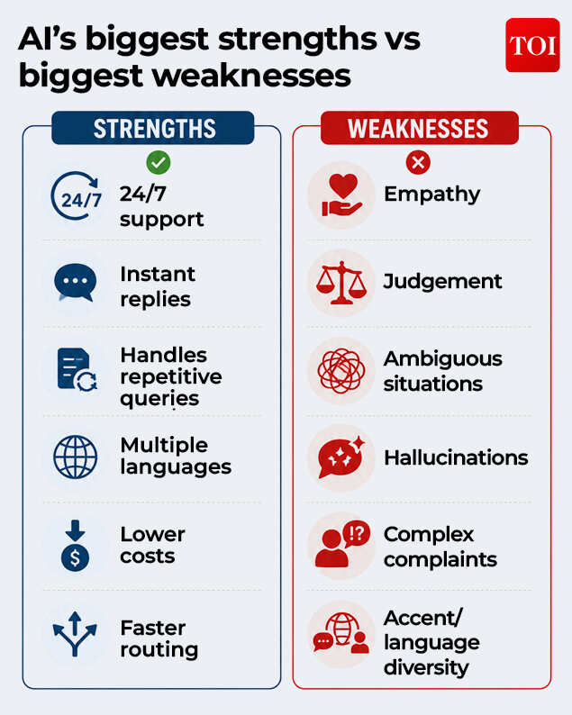 AI's biggest srengths vs biggest weaknesses