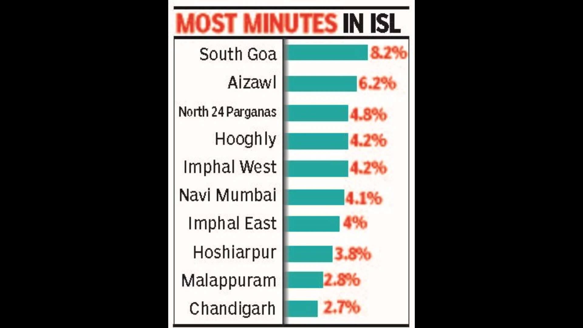 Most minutes in ISL