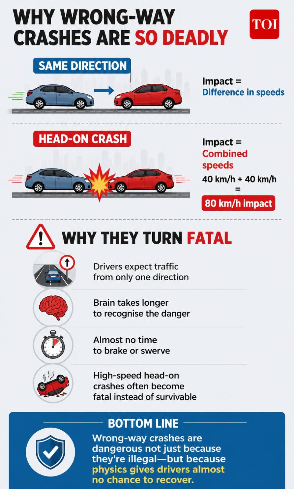 Why wrong-way crashes are so deadly