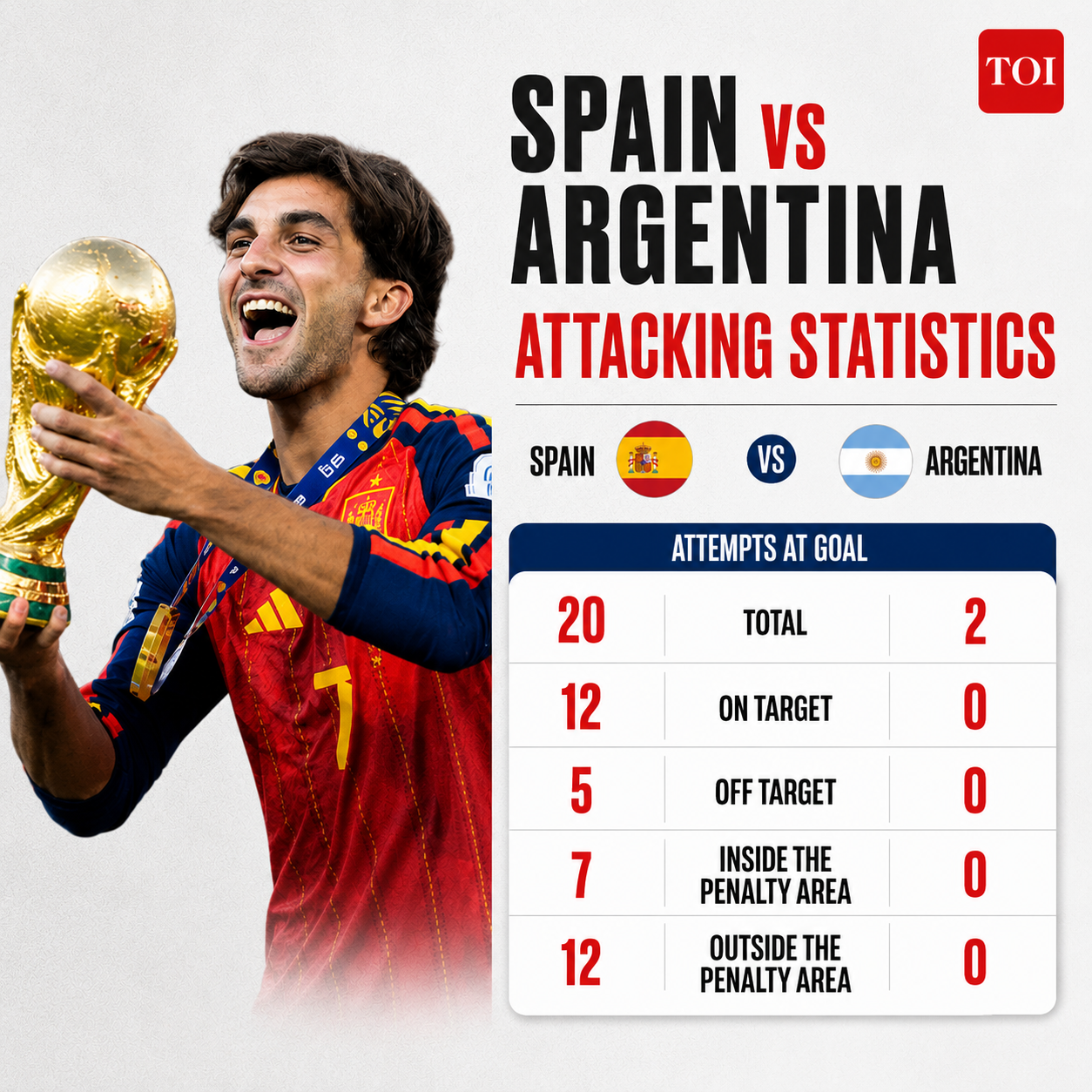 Spain vs Argentina Attacking Statistics