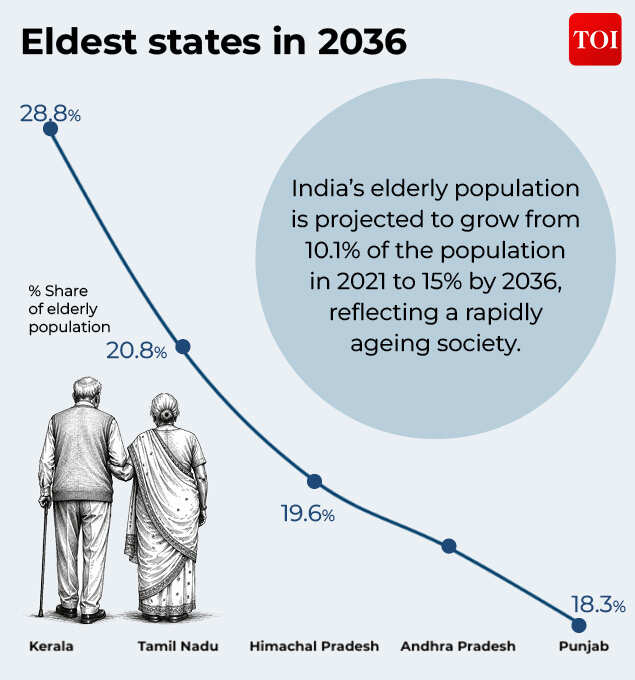 Eldest states in upcoming years