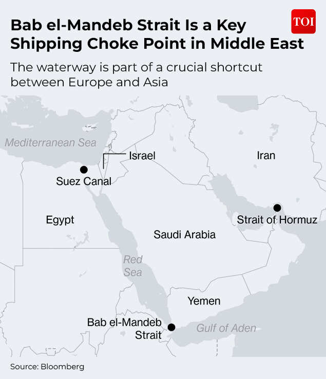 Bab el-Mandeb Strait: Key shipping chokepoint Bab el-Mandeb Strait