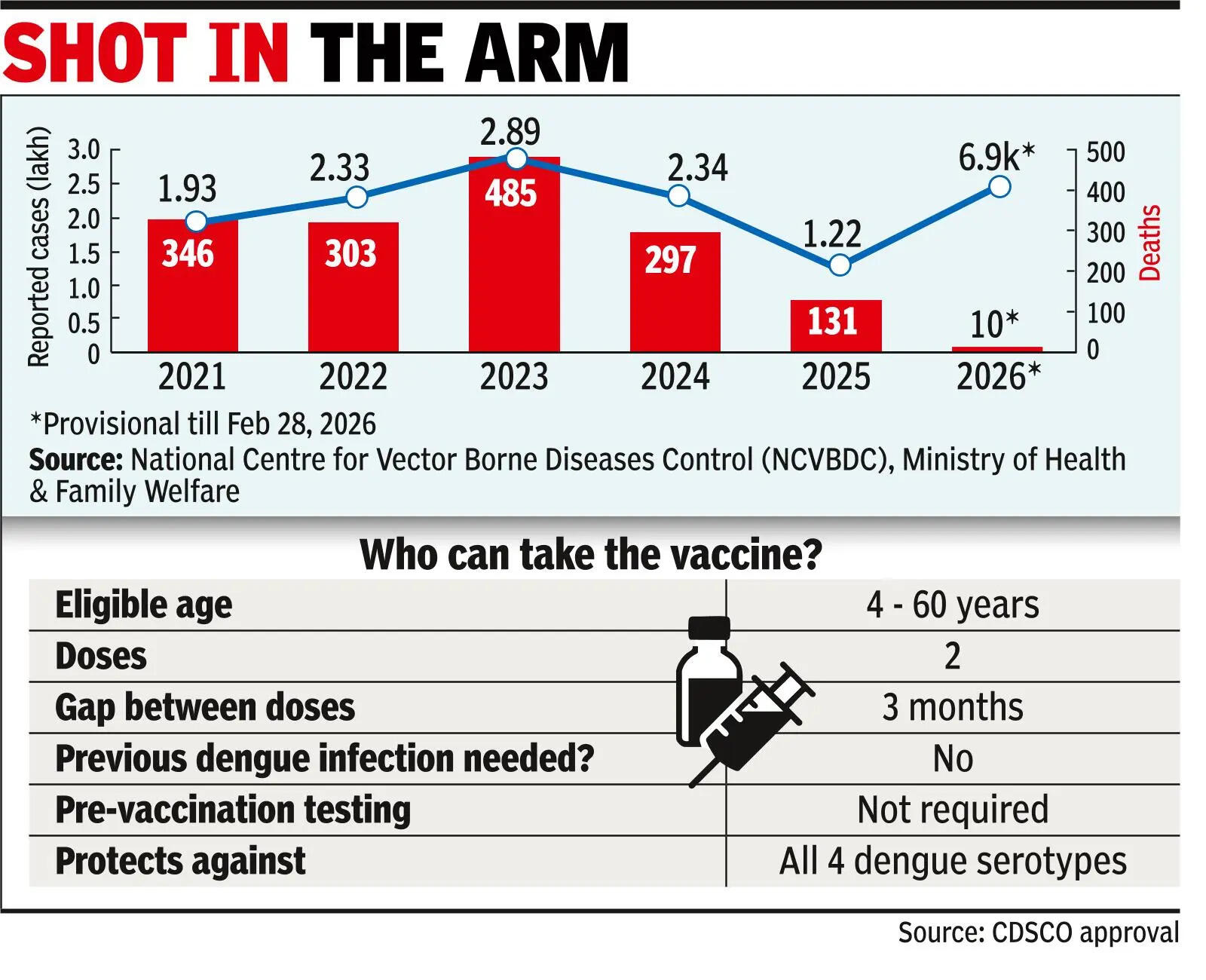 2-dose jab cleared for people aged between 4 & 60 1st desi dengue vaccine gets nod, to hit market next year