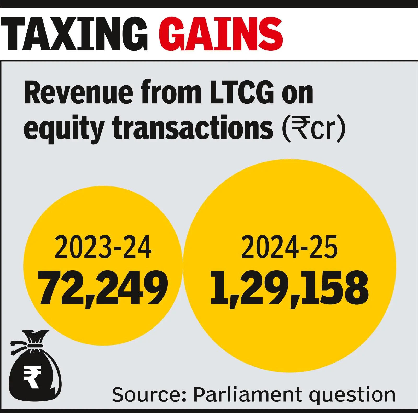 Govt: No move to scrap LTCG tax on equities