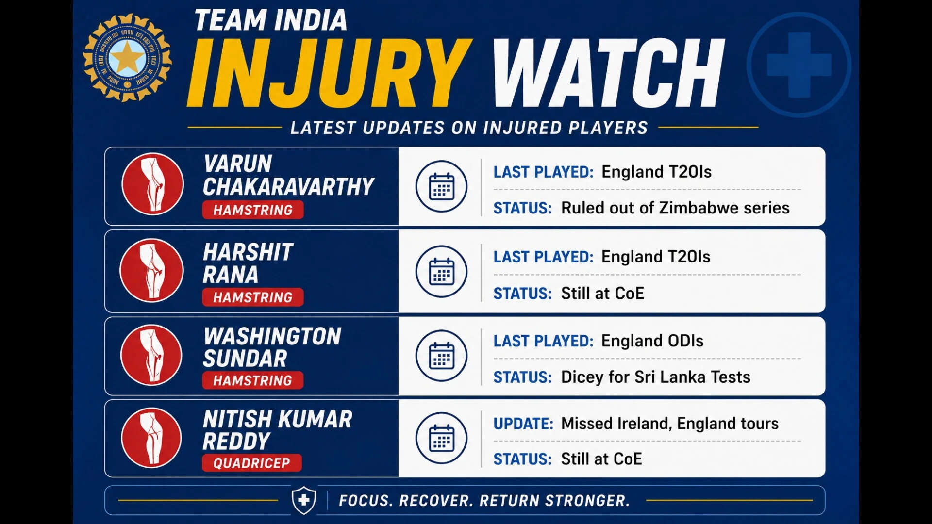 Inside India's injury crisis: How constant niggles and breakdowns are hampering 2027 ODI World Cup plans | Cricket News 2 Injury watch