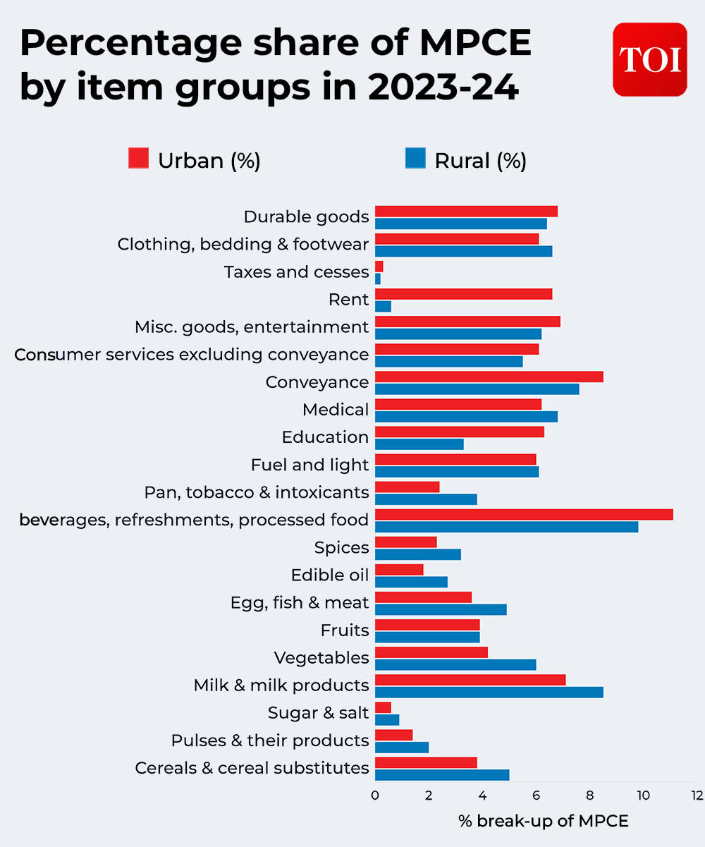 Monthly per capita expenditure according to the HCES Report 2023-2024