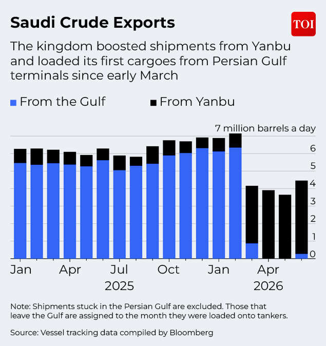 Saudi Exports Via Red Sea On The Rise Saudi Crude Exports