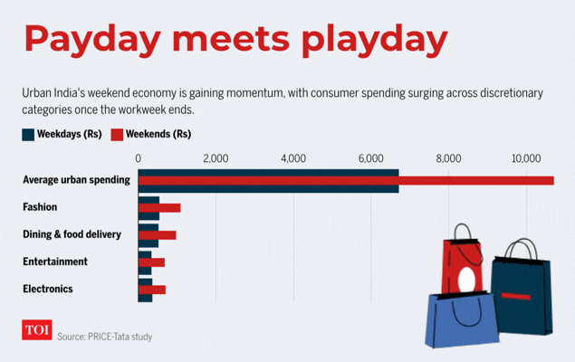 Where is India spending on weekends