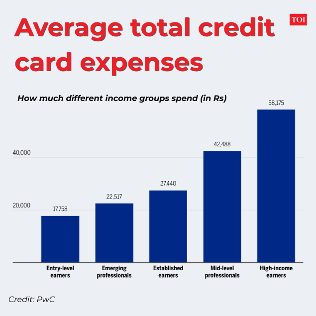 How much Indians spend through credit cards