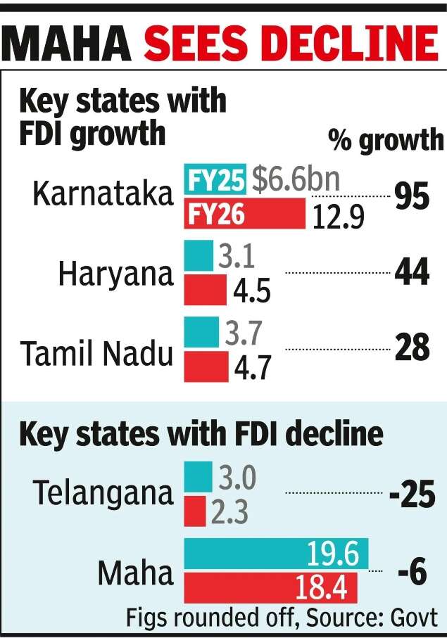 K’taka sees fastest FDI rise among major states