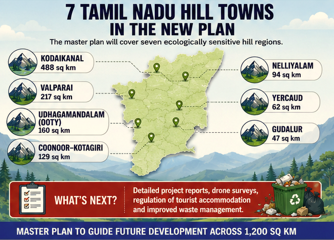 Seven hill towns included in Tamil Nadu's new master plan
