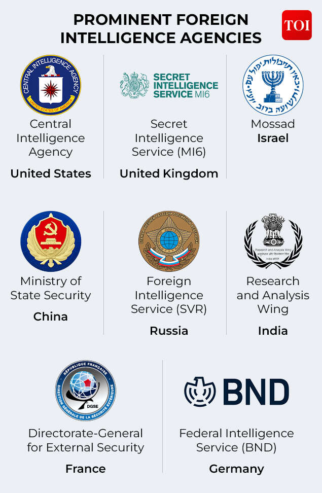 From CIA to Mossad, world's most prominent foreign intelligence agencies