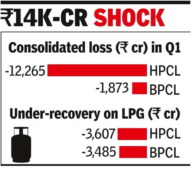 Under-recoveries push HPCL, BPCL into losses