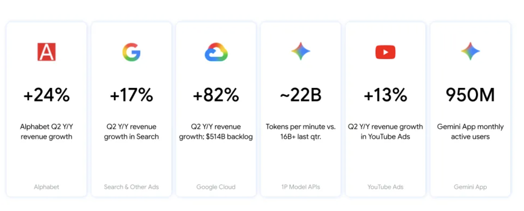 Google Q2 earnings in numbers