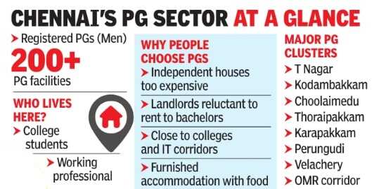 Chennai's PG sector at a glance