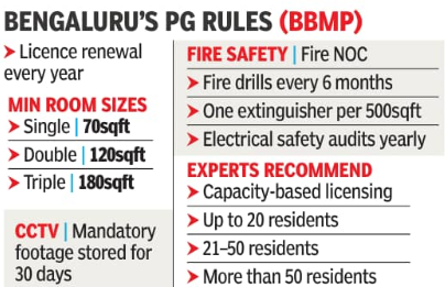 Bengaluru's PG rule (BBMP)