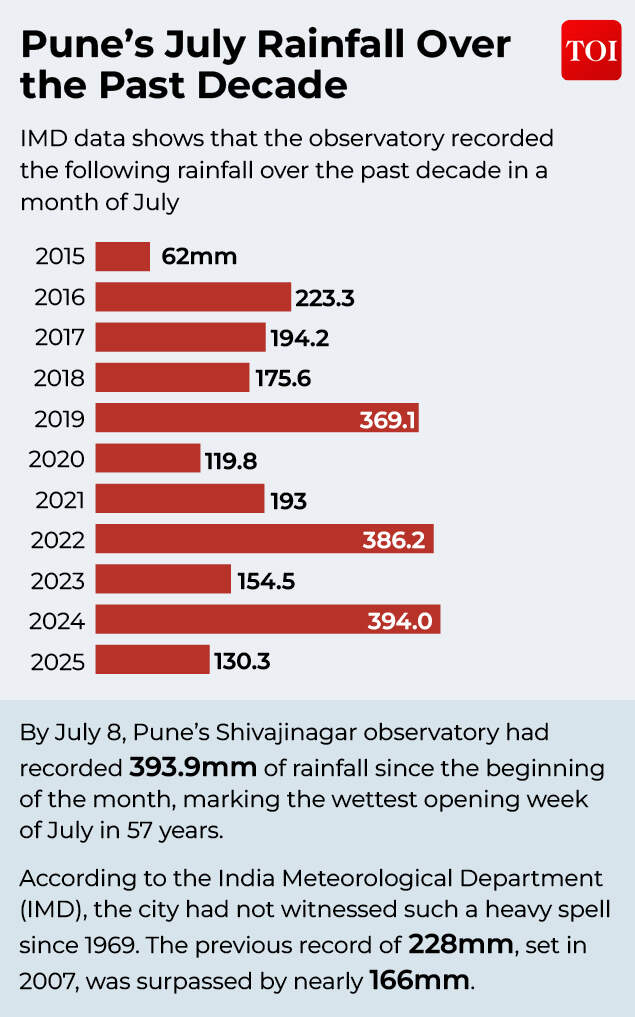 ​Pune's July rainfall over the past decade
