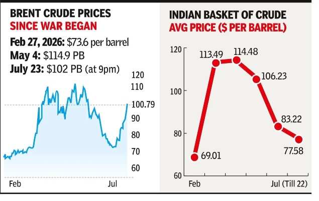 iran-war-pushes-brent-to-100-oil-cos-fear-hit-to-their-finances.jpg