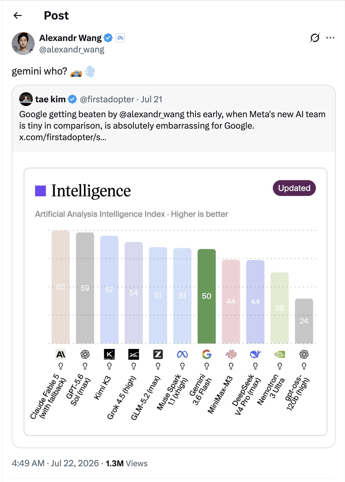 A screenshot of Alexandr Wang's post on X taunting Google