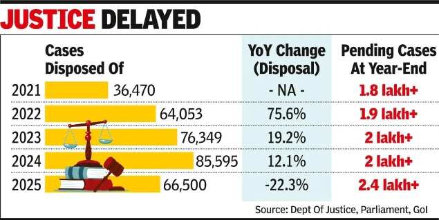 Fast-track courts in slow lane now