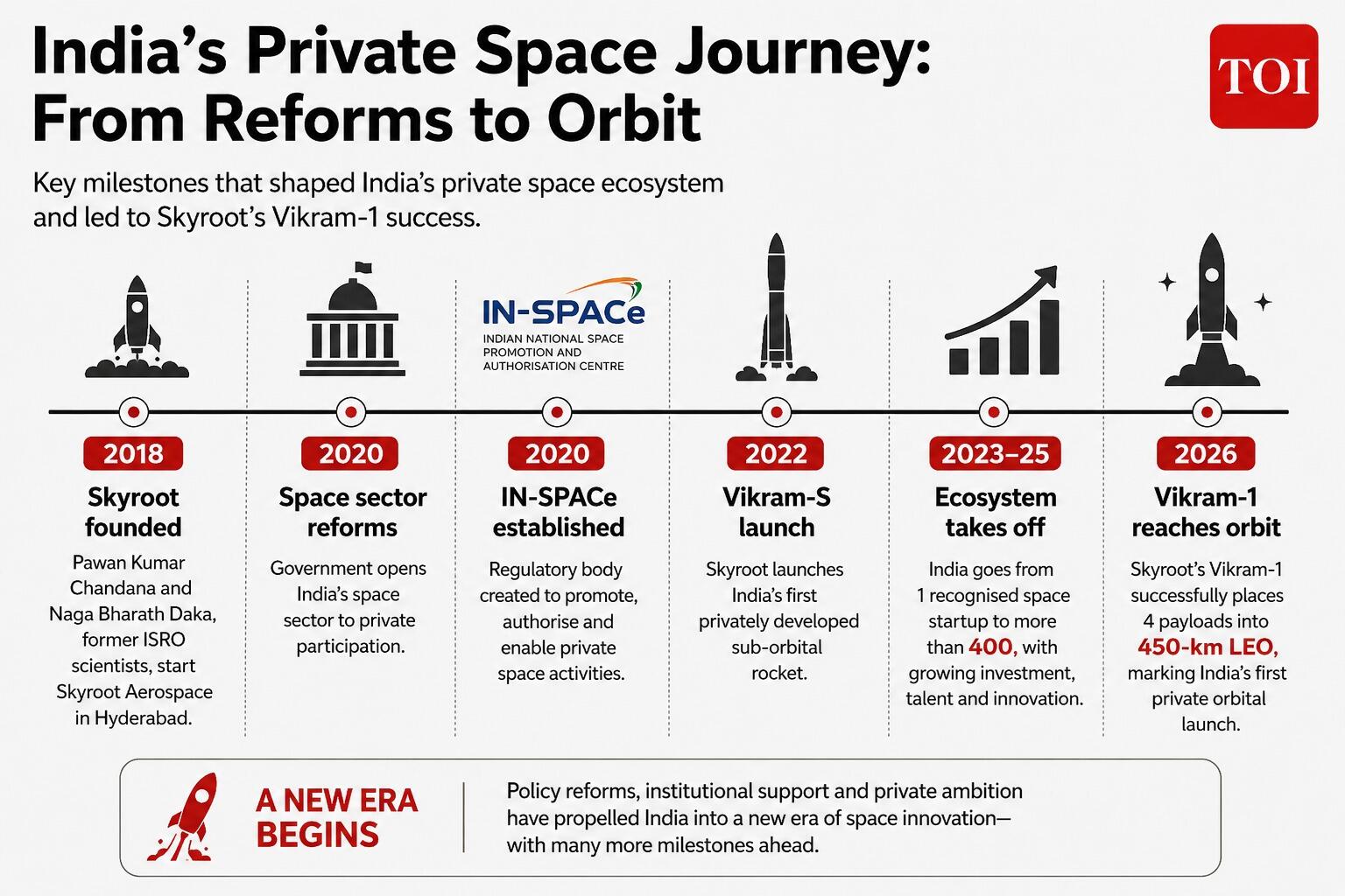 From reforms to orbit