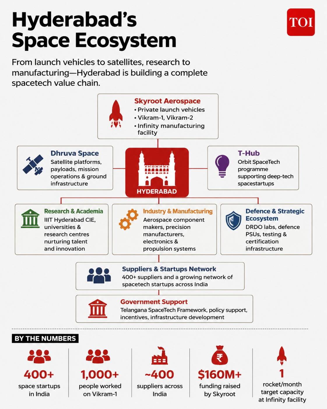 Hyderabad's space ecosystem