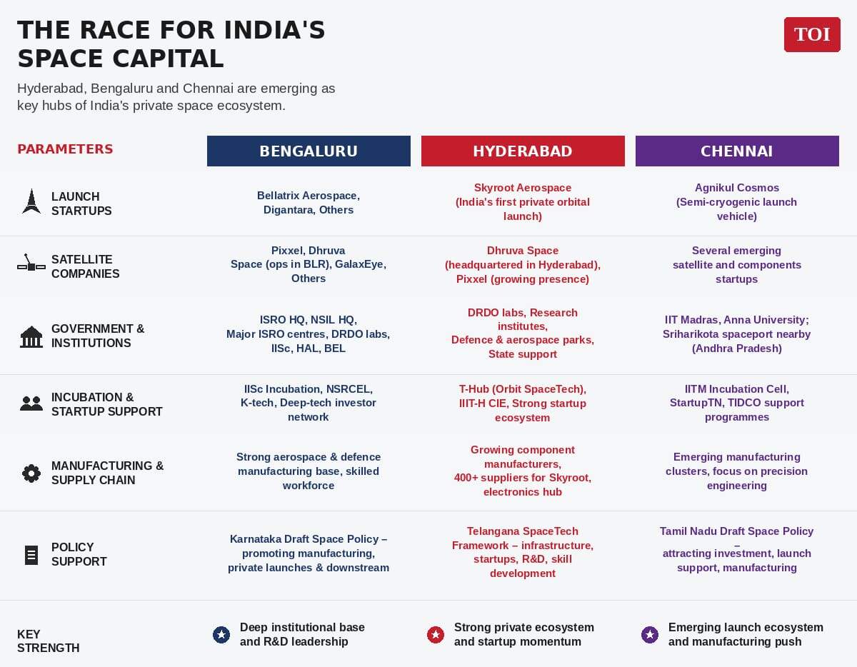 Race for India's space capital
