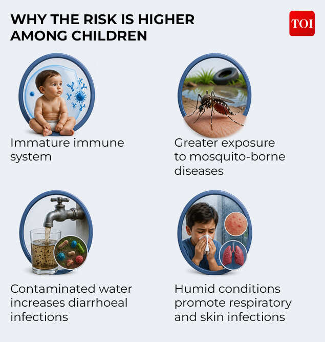 Why the risk is higher among children