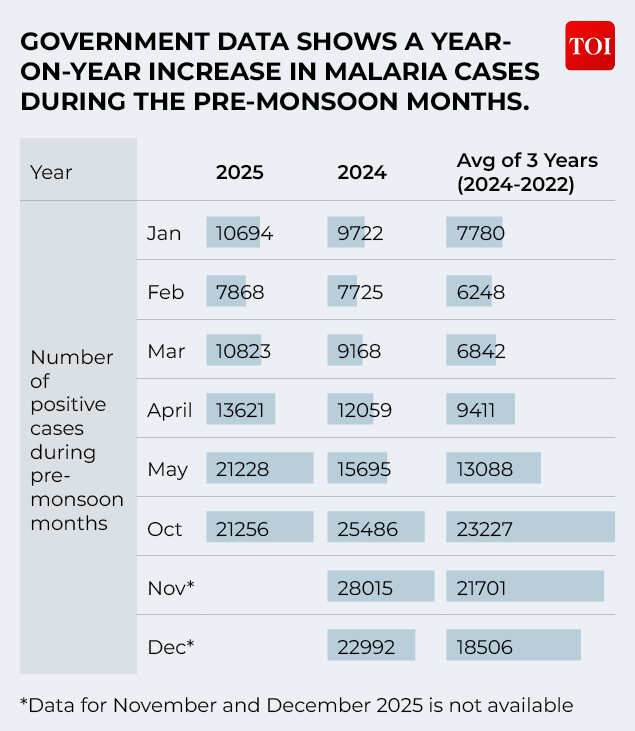 Government data reflects rise in malaria cases during the pre-monsoon months