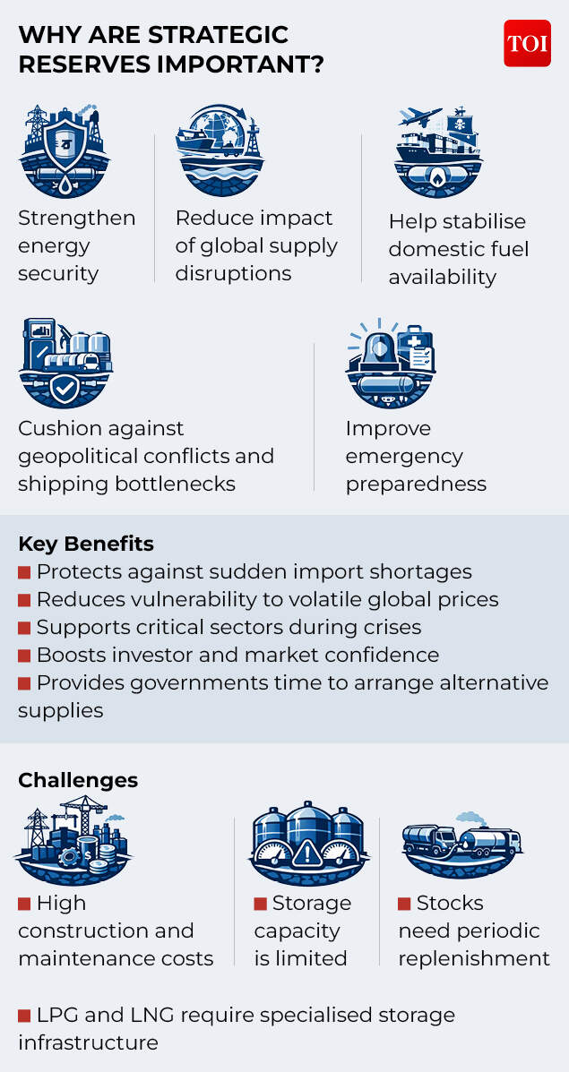 Importance of Strategic Reserves