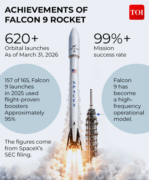 Achievements of  Falcon 9 rocket