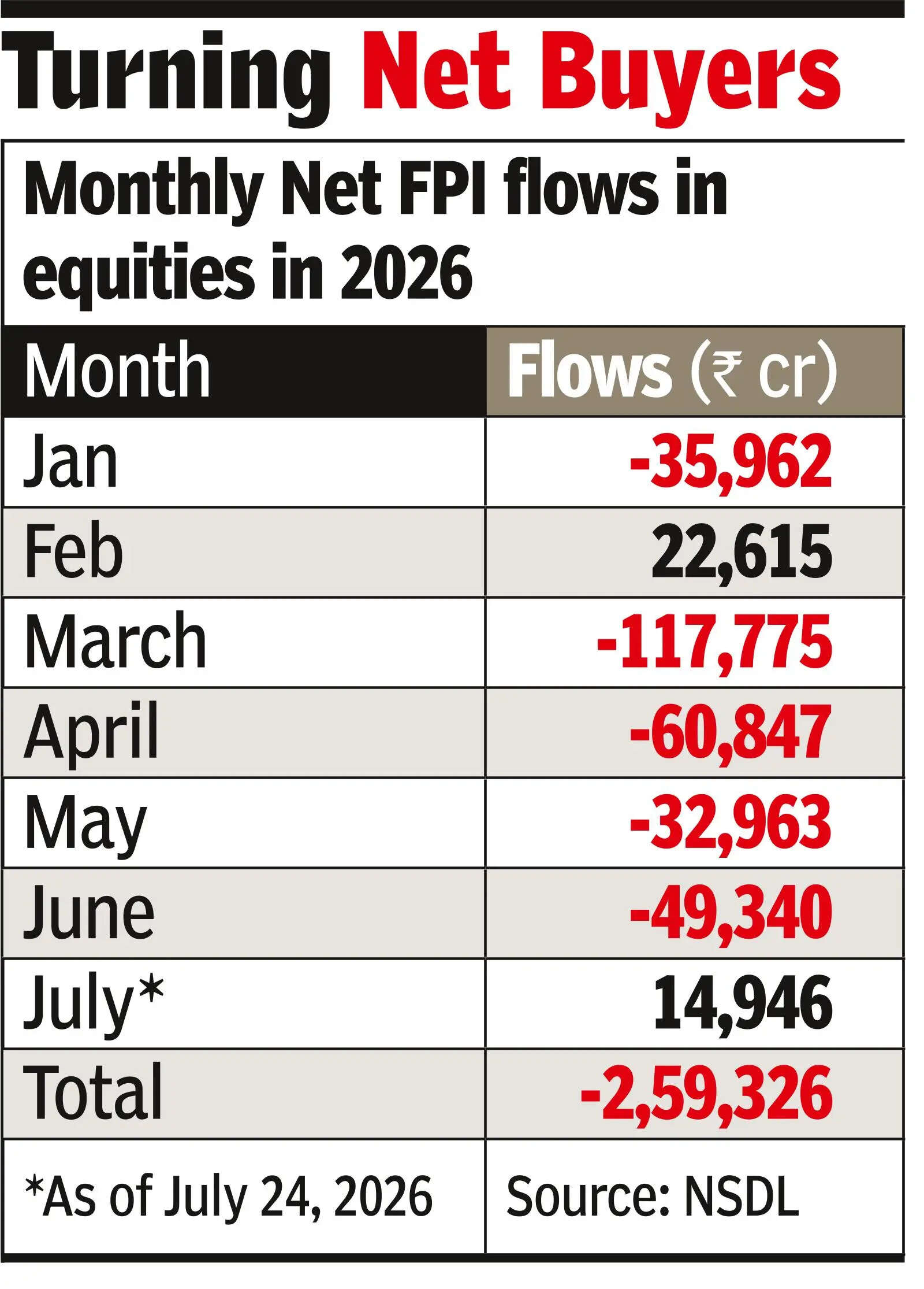 net-fpi-equity-inflows-stood-at-nearly-1-6-billion-rs-14946-crore-till-july-24.jpg