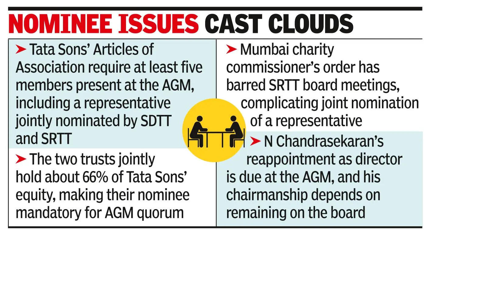 Chairman Chandra’s reappointment as director key agenda
