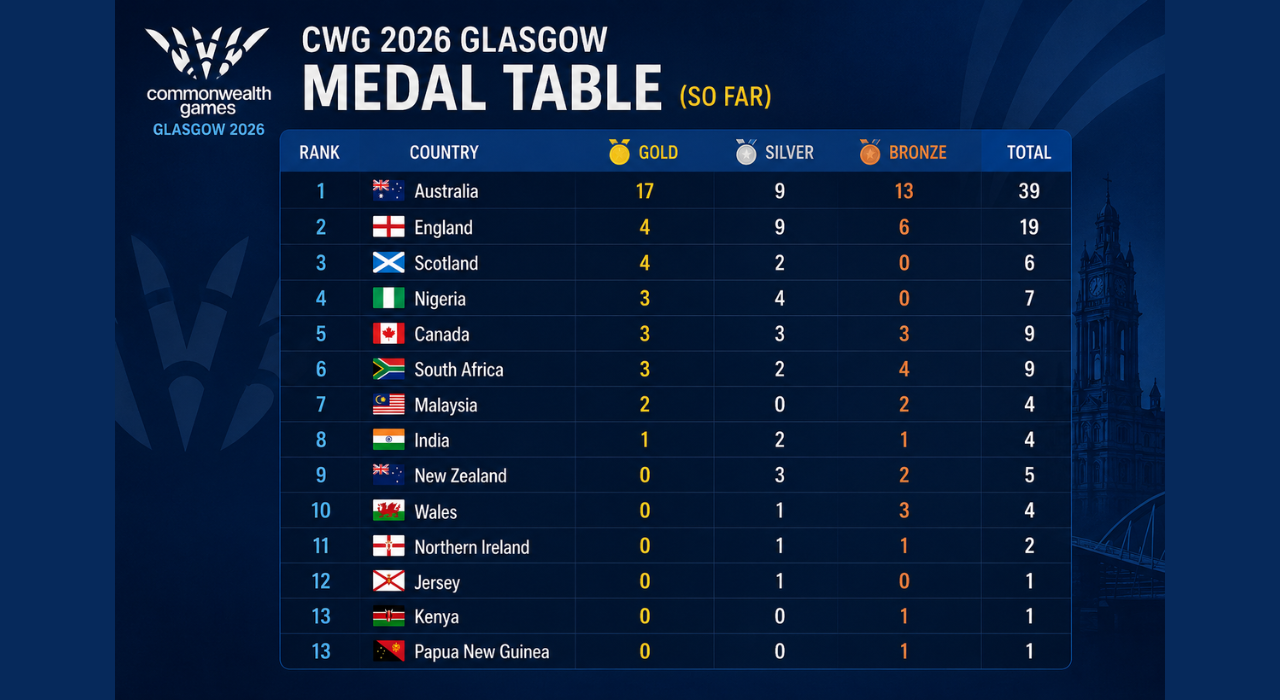 CWG Medal Tally