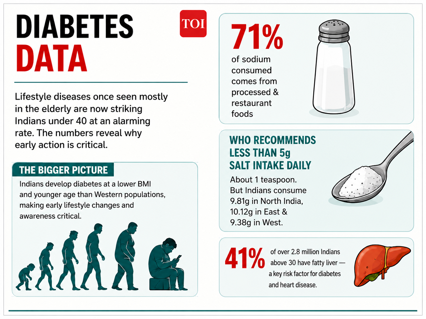 Diabetes data