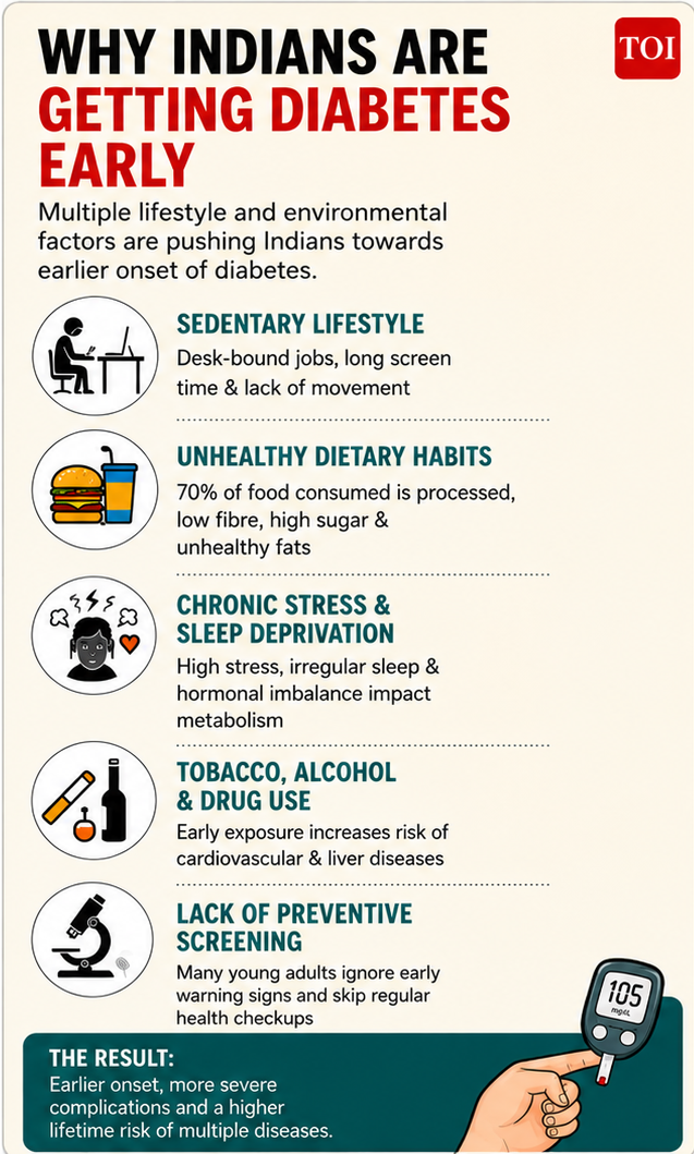 Reasons behind early diabetes