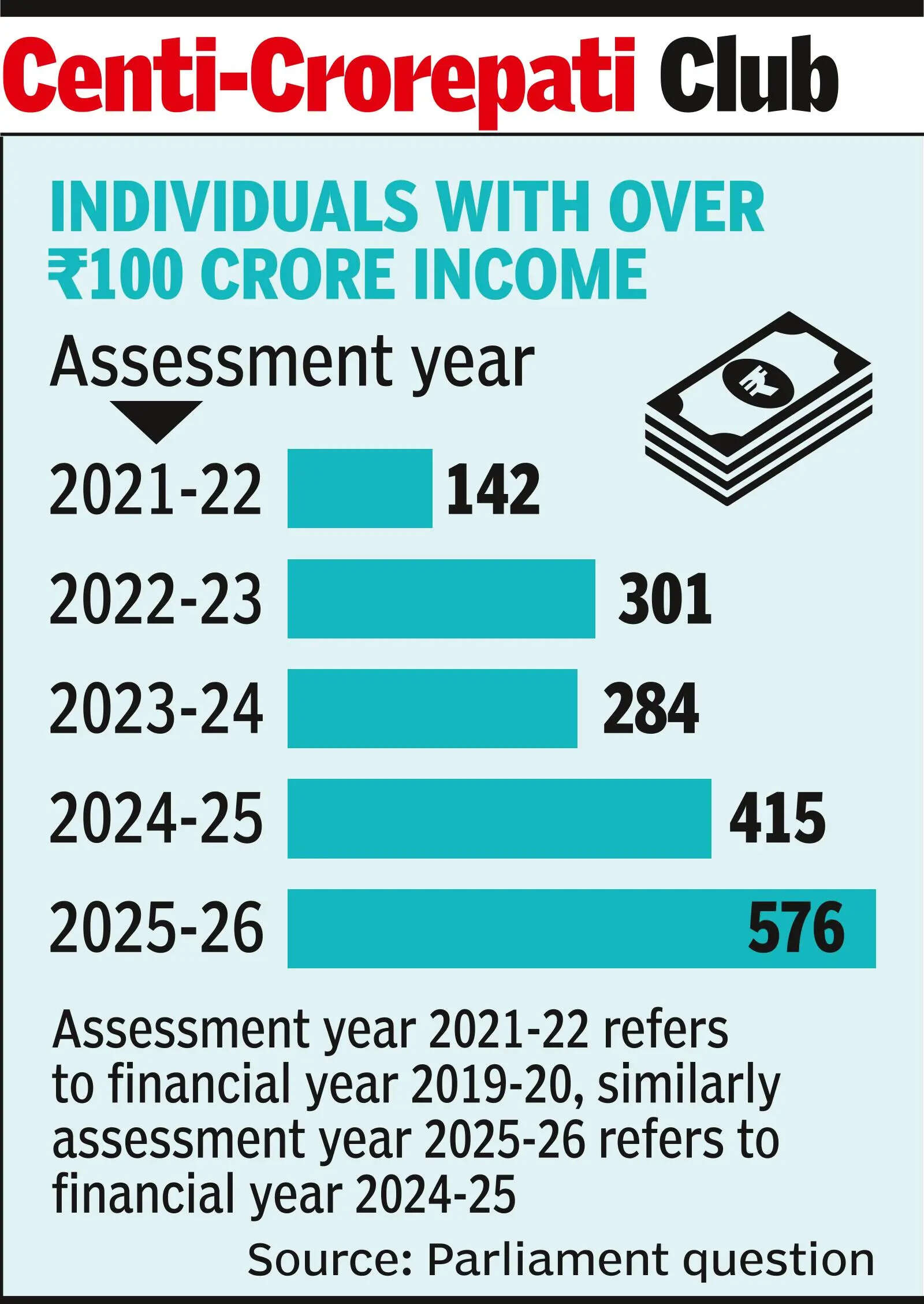 Rs 100cr+ income club
