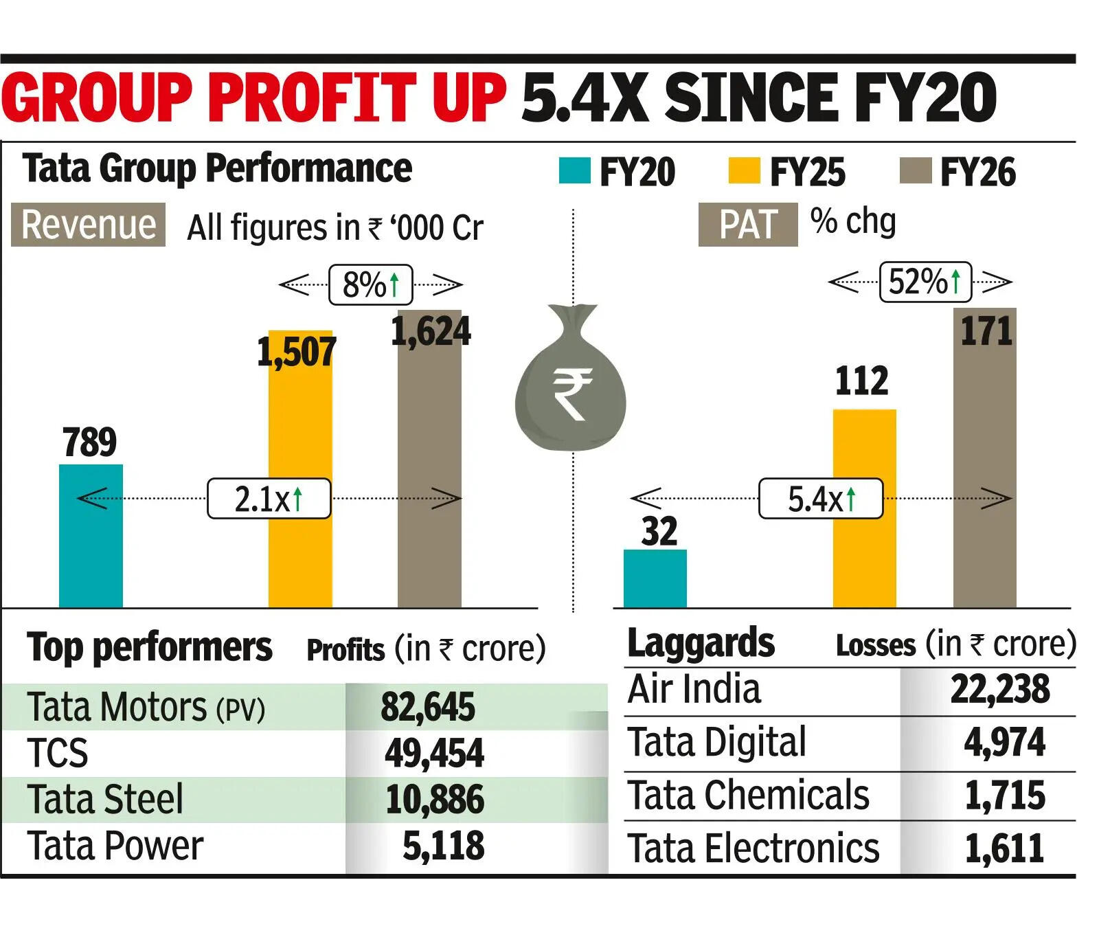 Tata Sons profit