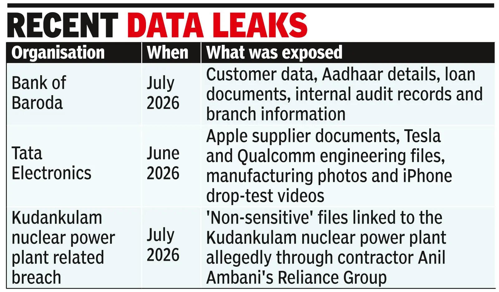 BoB data leak