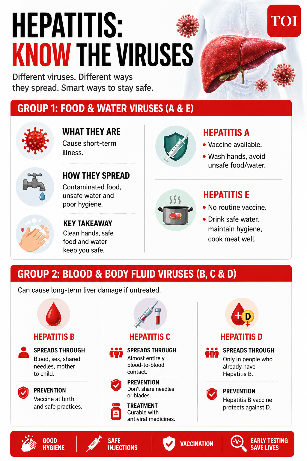 Know the viruses