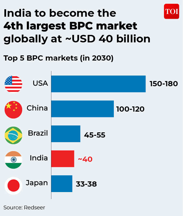 India's beauty and personal care (BPC) market continues to rise