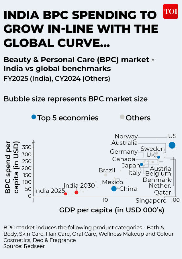 Projection of India's beauty and personal care market in 2030