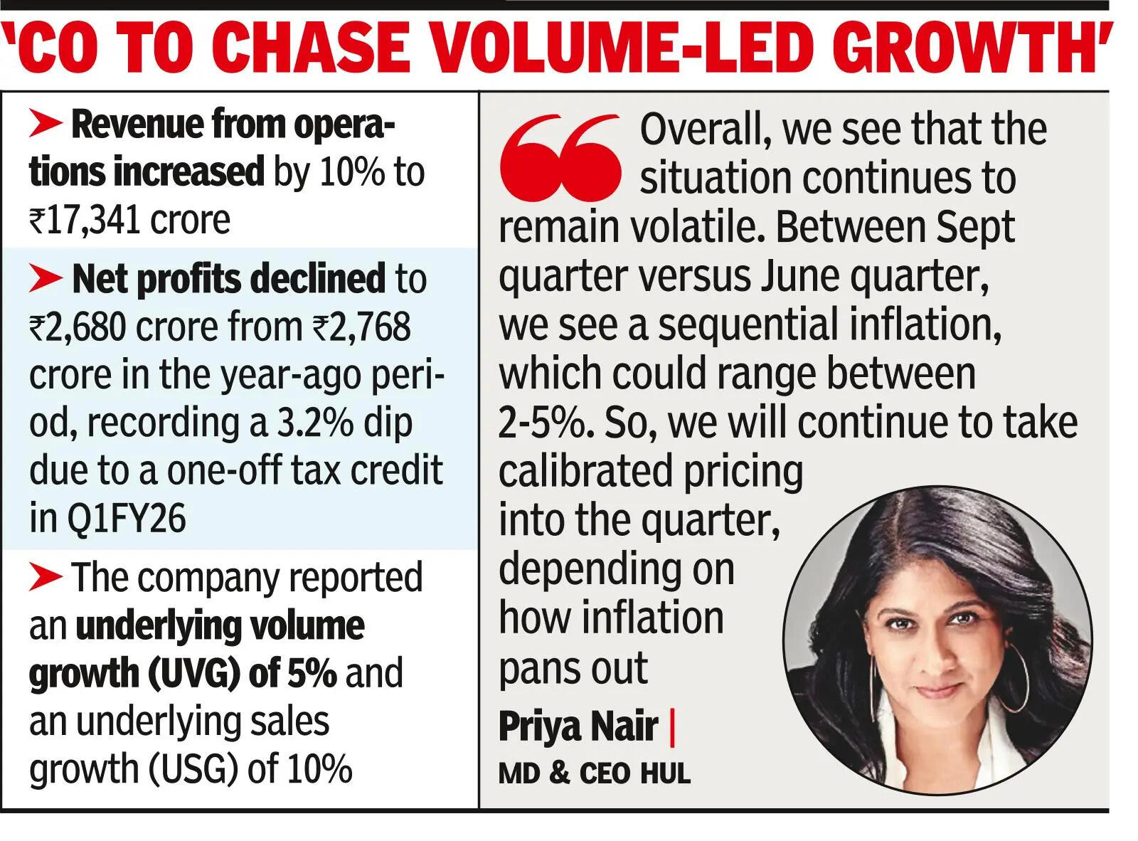HUL stock falls 7%, most since March 2020