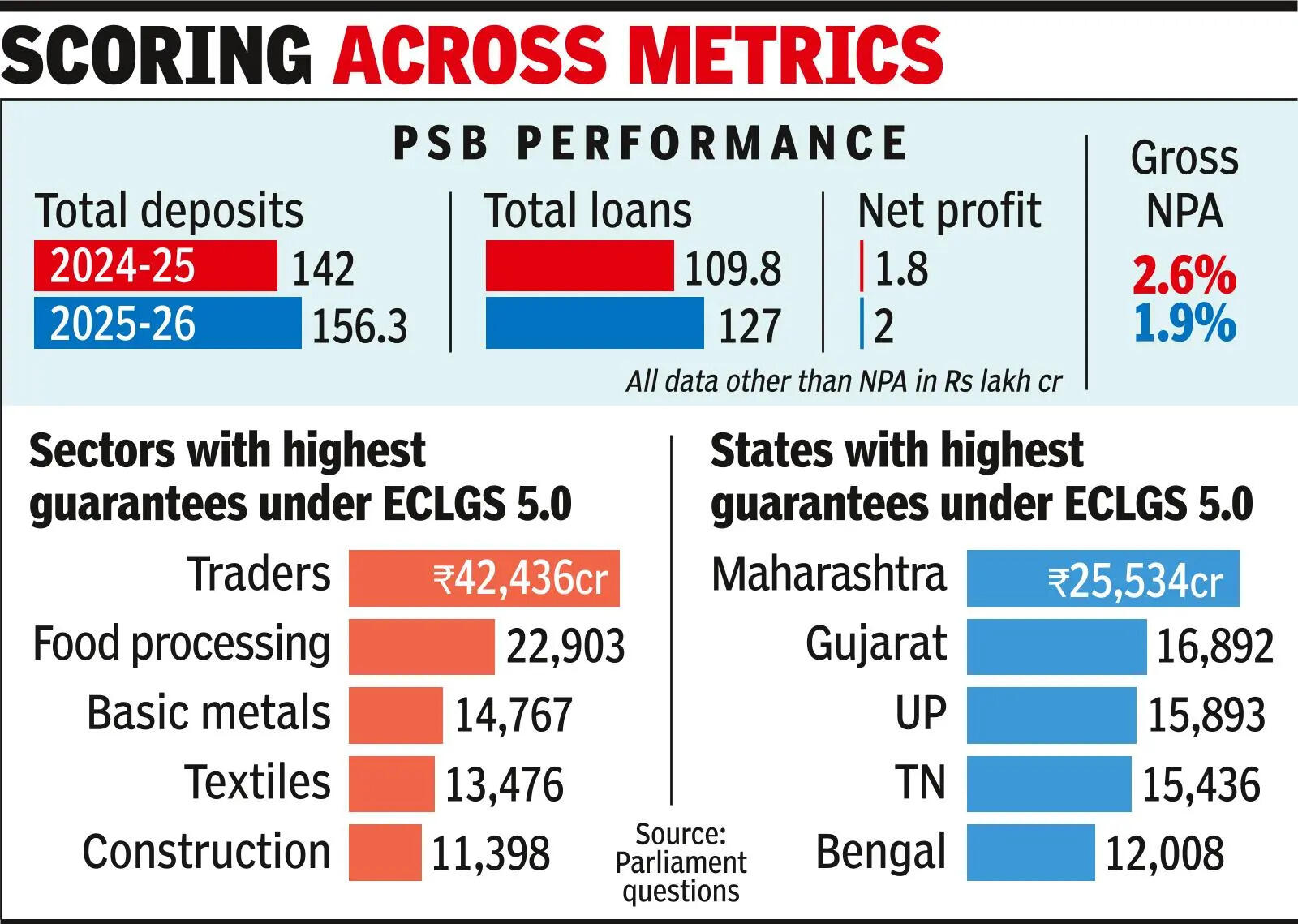 Govt said that public sector banks are in good financial health